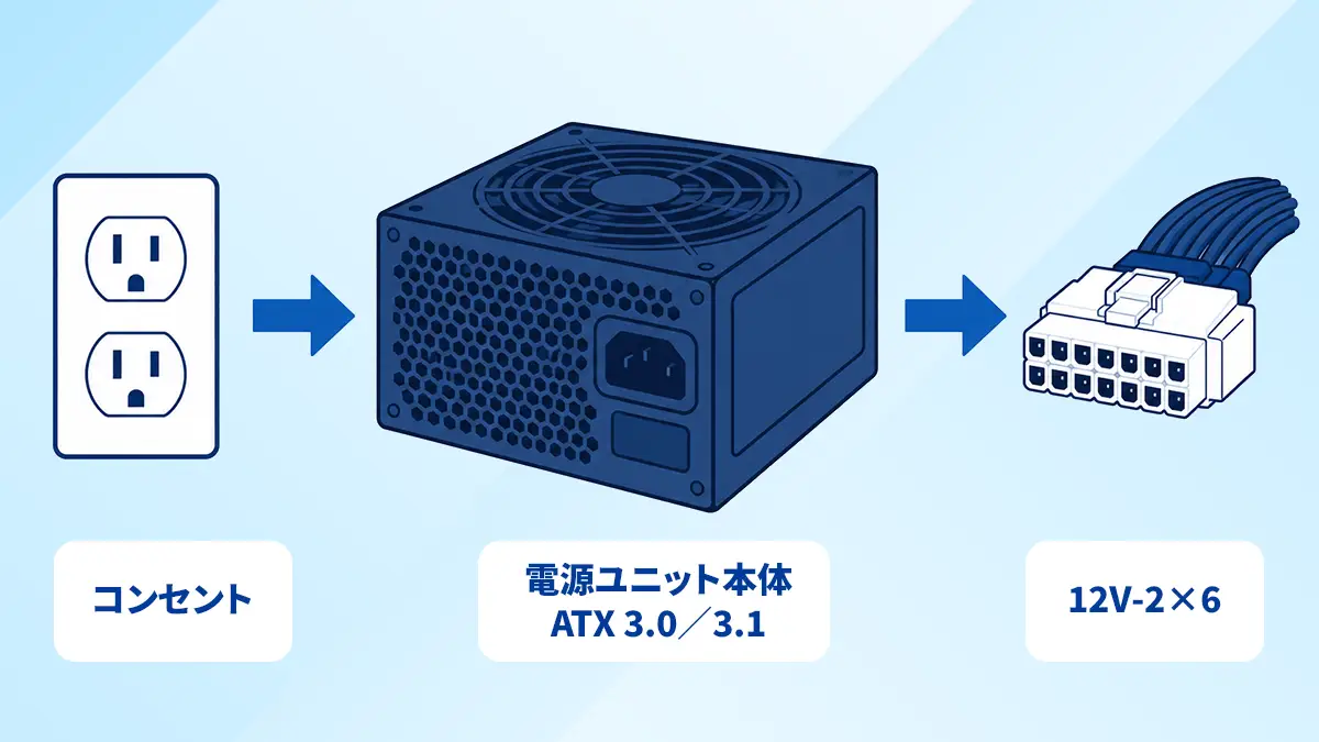 ATX 3.1と12V-2×6の関係（コンセント→電源ユニット本体〈ATX 3.0／3.1〉→12V-2×6コネクタ構成図