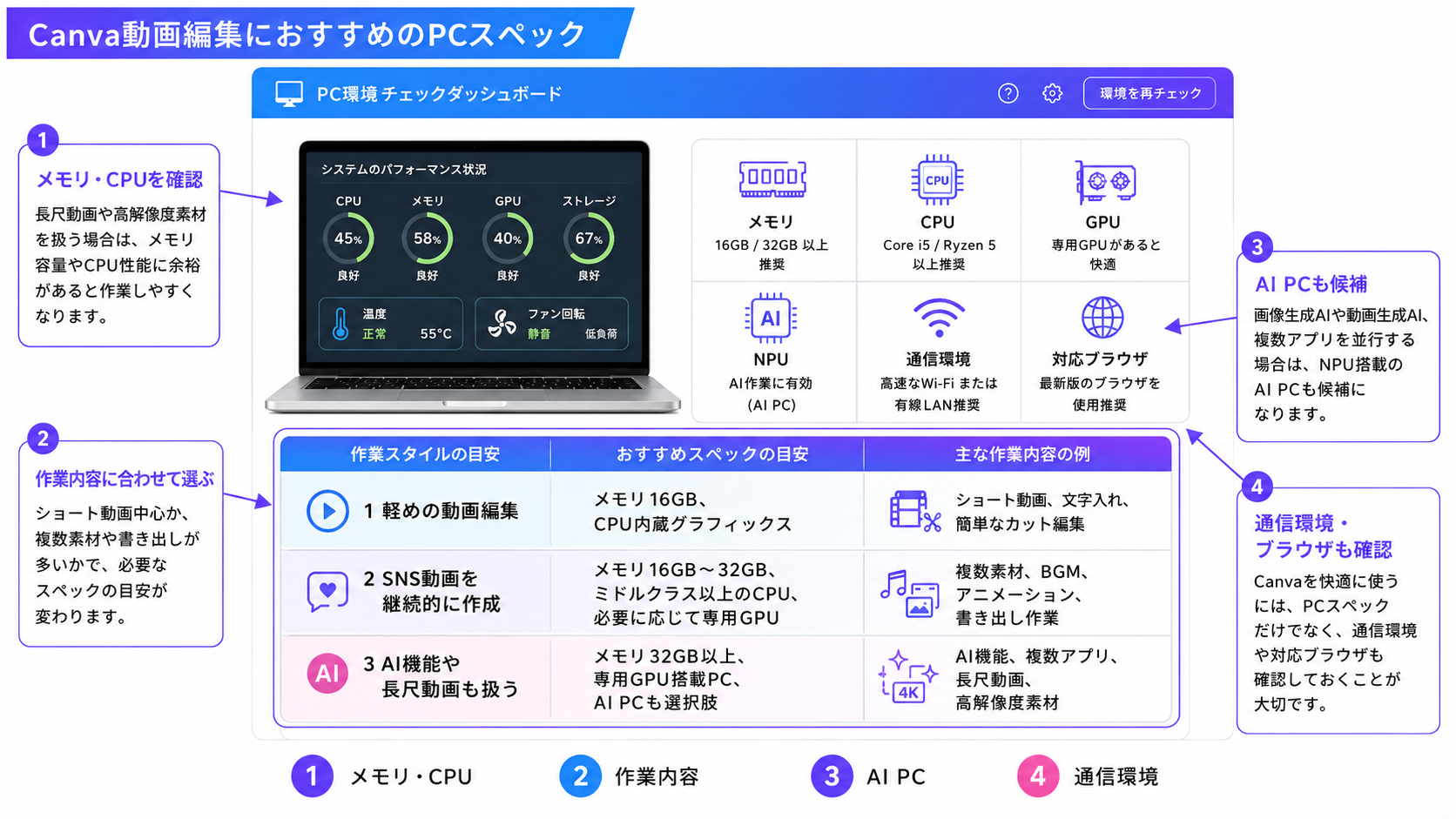 Canva動画編集におすすめのPCスペックを確認するイメージ