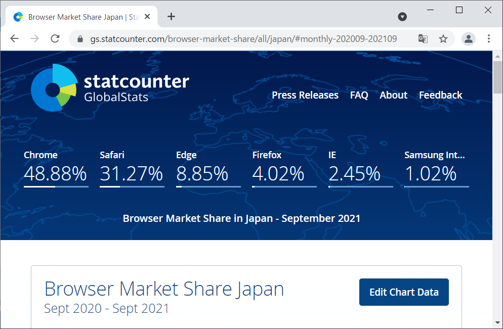 ブラウザのシェア率に関しては、海外のサイト「Browser Market Share Worldwide」のデータを参照して紹介をしていきます。
