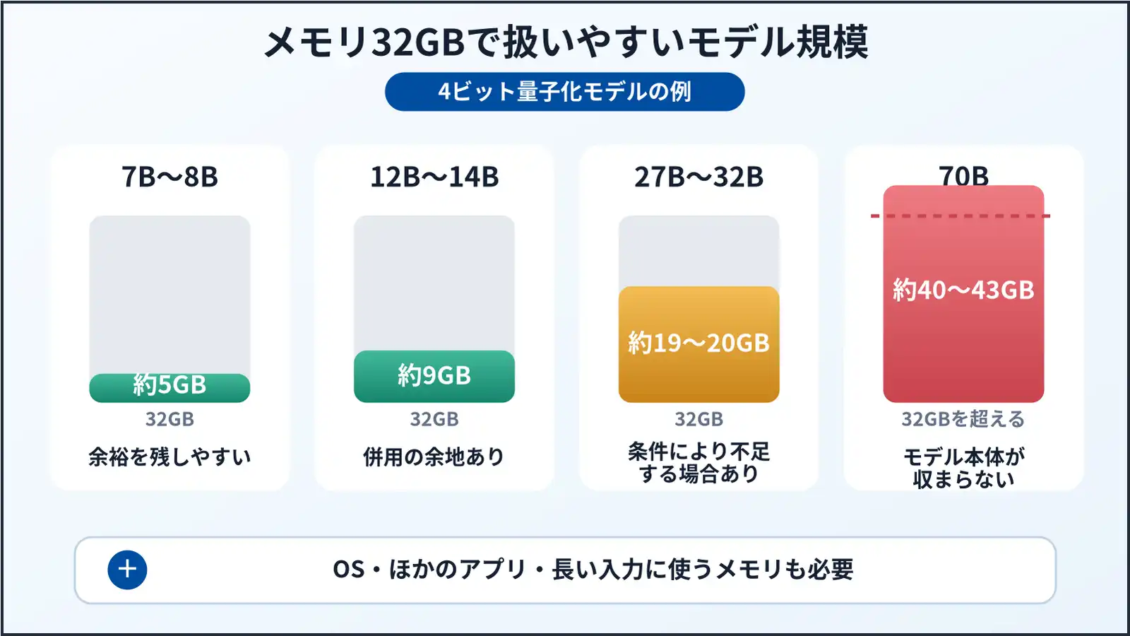 メモリ32GBで動かせるローカルLLMの目安