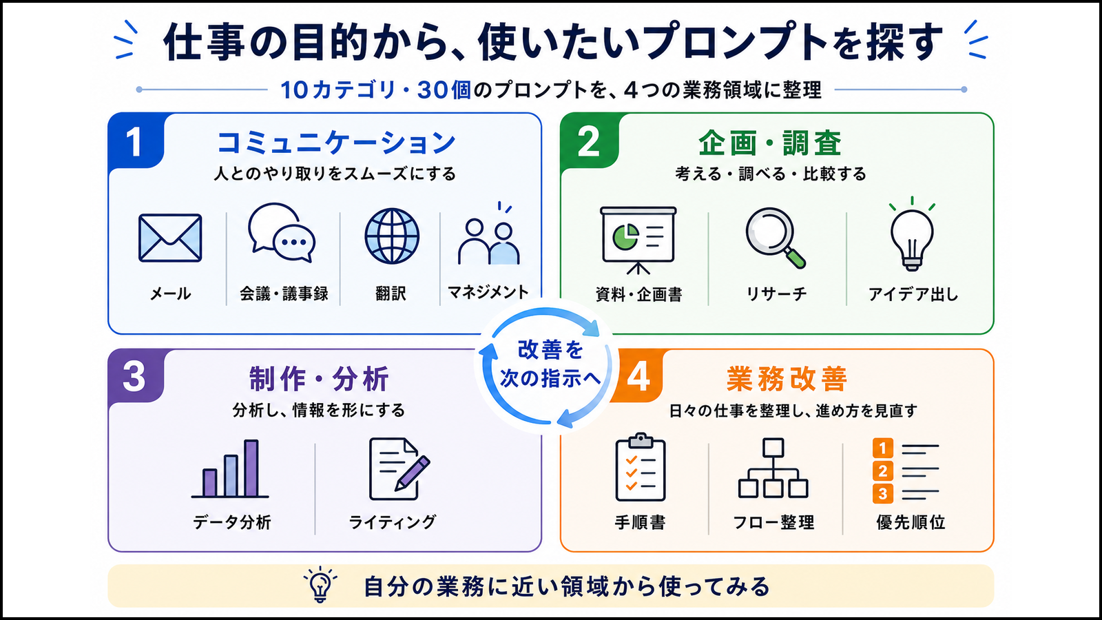 仕事向け生成AIプロンプト30選を、コミュニケーション、企画・調査、制作・分析、業務改善の4領域に整理した図。