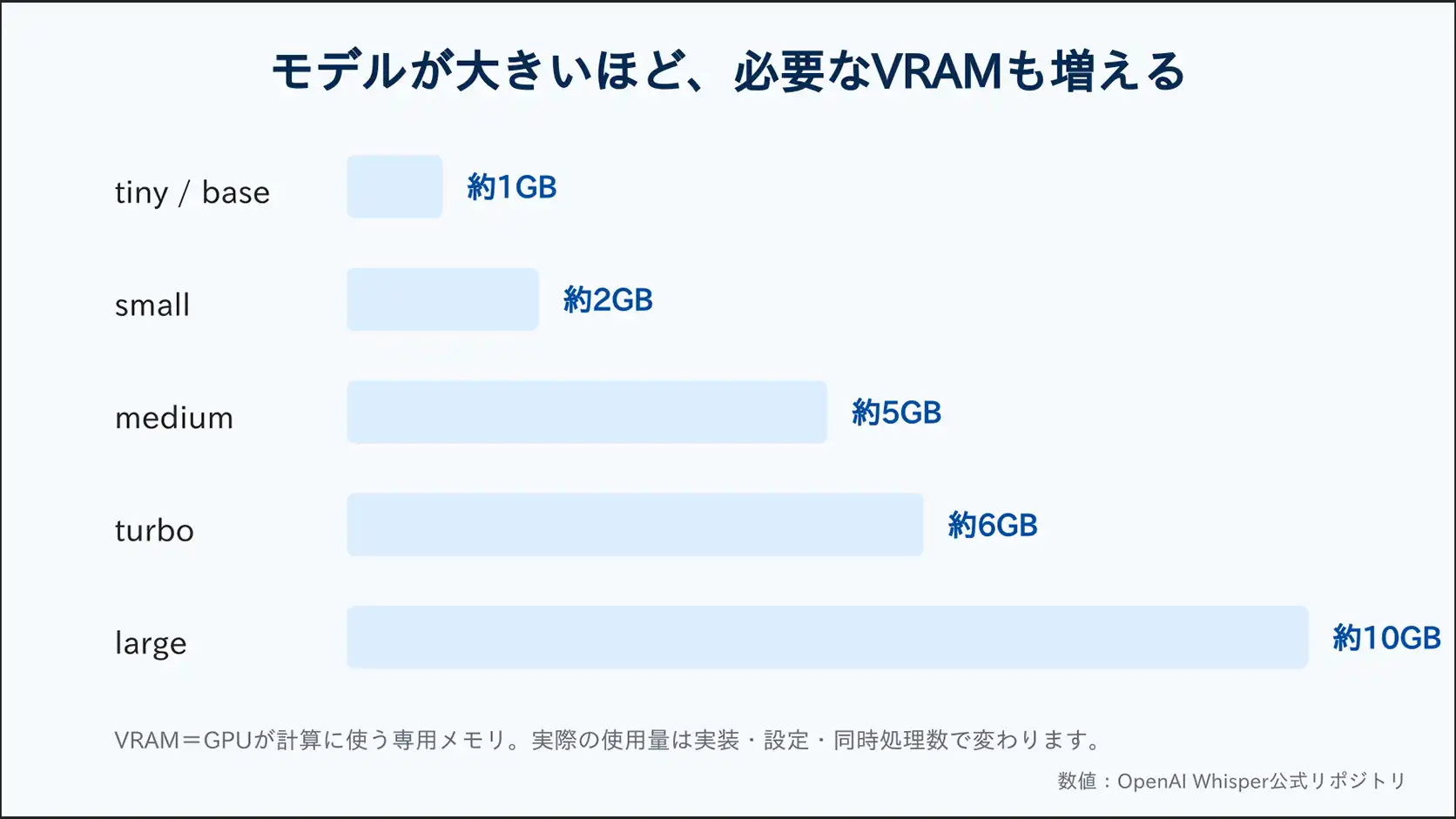 Whisperモデル別のVRAM目安