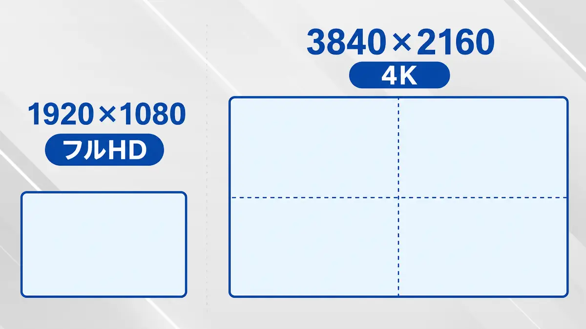 フルHD 1920×1080と4K 3840×2160の画素数比較図