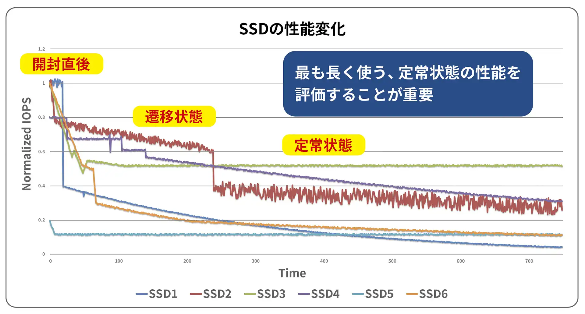 SSDの性能変化