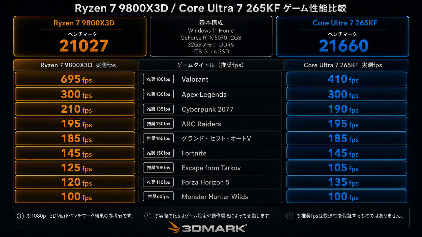9800X3DとCore Ultra 265Kのゲーミング性能比較