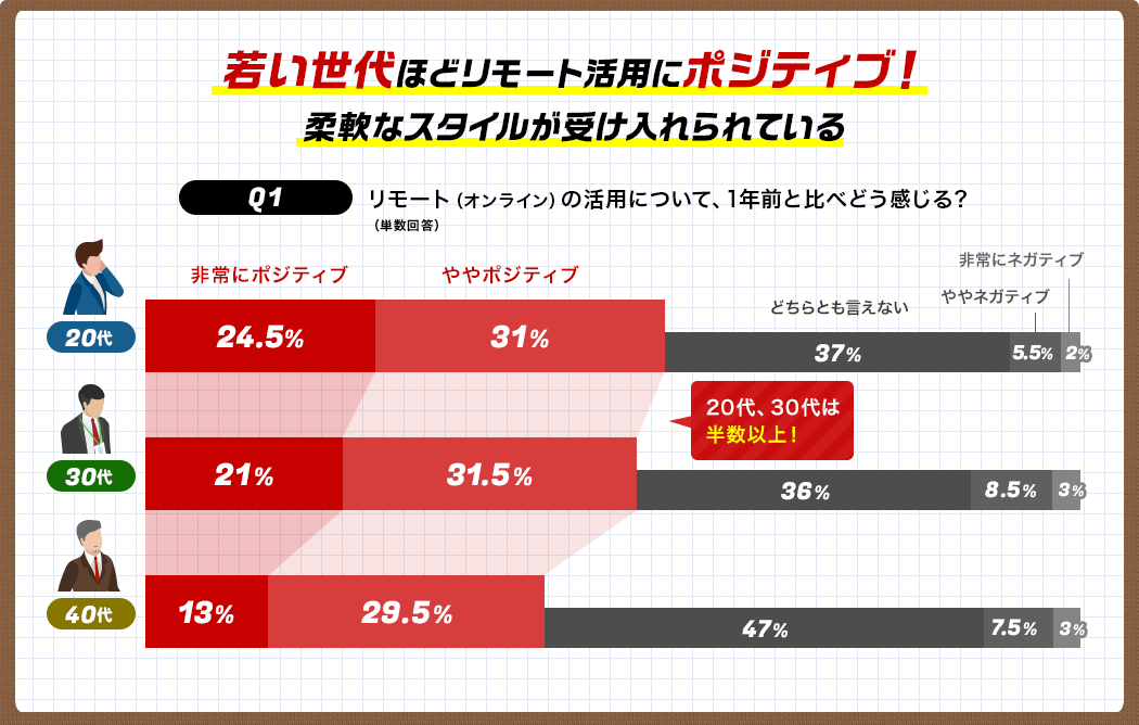 若い世代ほどリモート活用にポジティブ！柔軟なスタイルが受け入れられている[Q1]リモート（オンライン）の活用について、1年前と比べどう感じる？（単数回答）