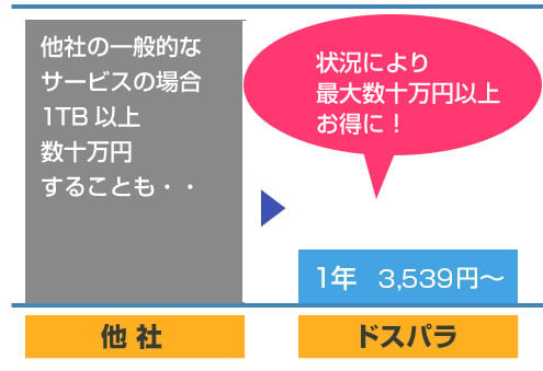 ドスパラのデータ復旧安心サービス