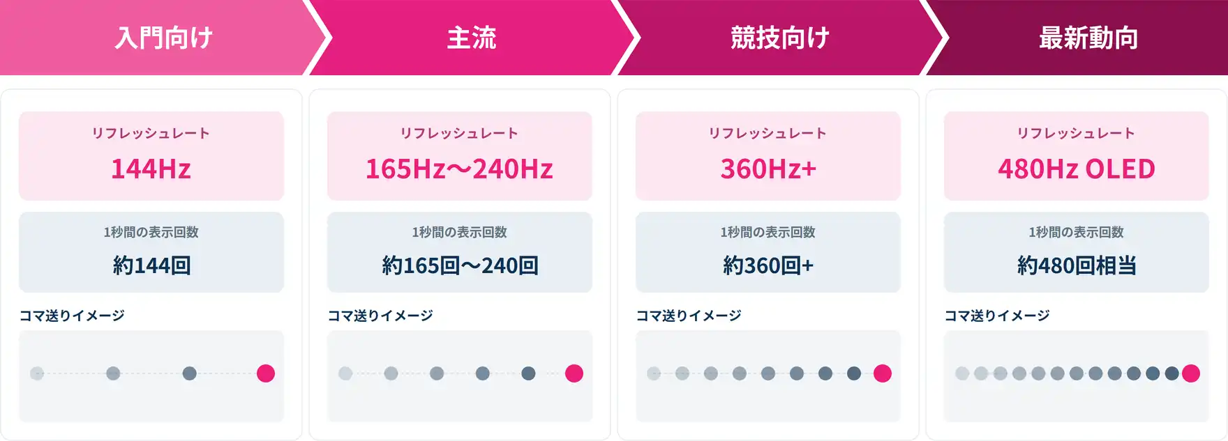 リフレッシュレートで選ぶ