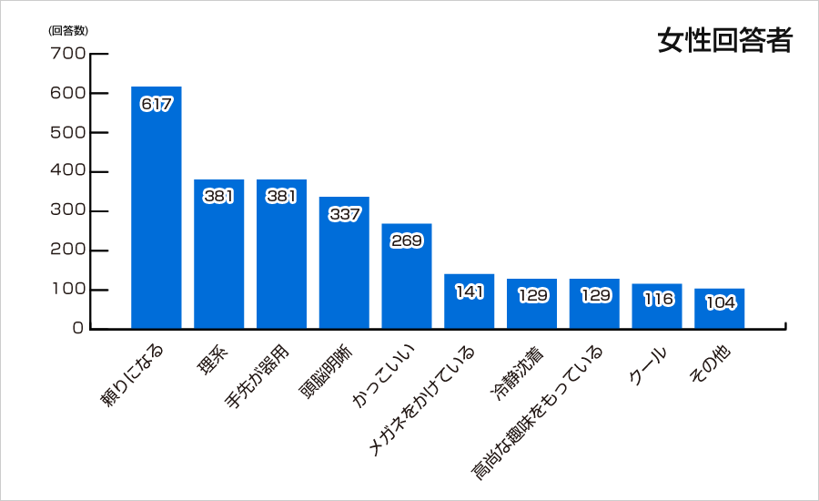 女性回答者