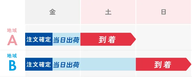 12:00までに注文確定した場合の地域別の出荷カレンダー