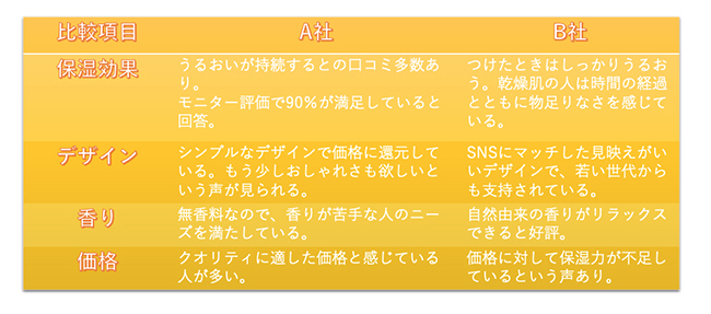 せっかくの表がわかりにくくなってしまい、見やすさの面で逆効果になることが多いので注意しましょう。