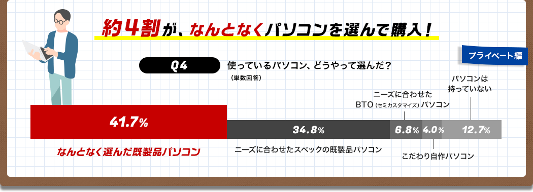 Q4 仕事用/プライベート用のパソコンをどのように選びましたか？