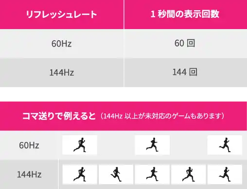 最大リフレッシュレートで選ぶ