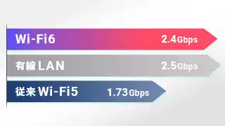 最新のWi-Fi6