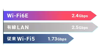 最新のWi-Fi6E