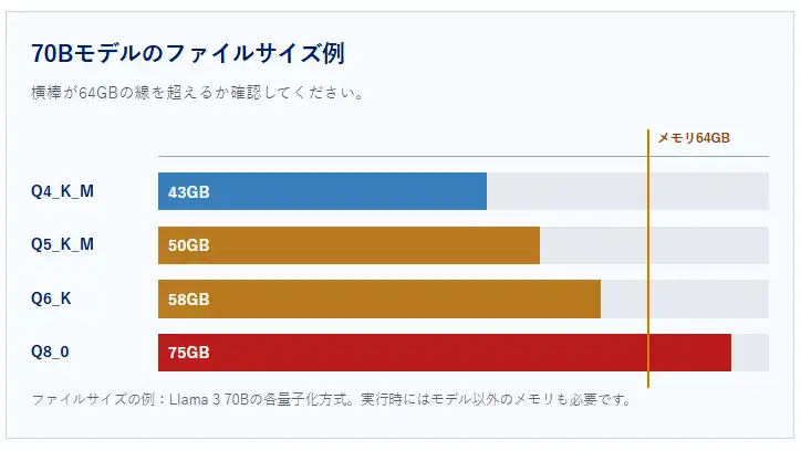 Llama 3 70Bの量子化形式別ファイルサイズを、メモリ64GBの基準線と比較したグラフ