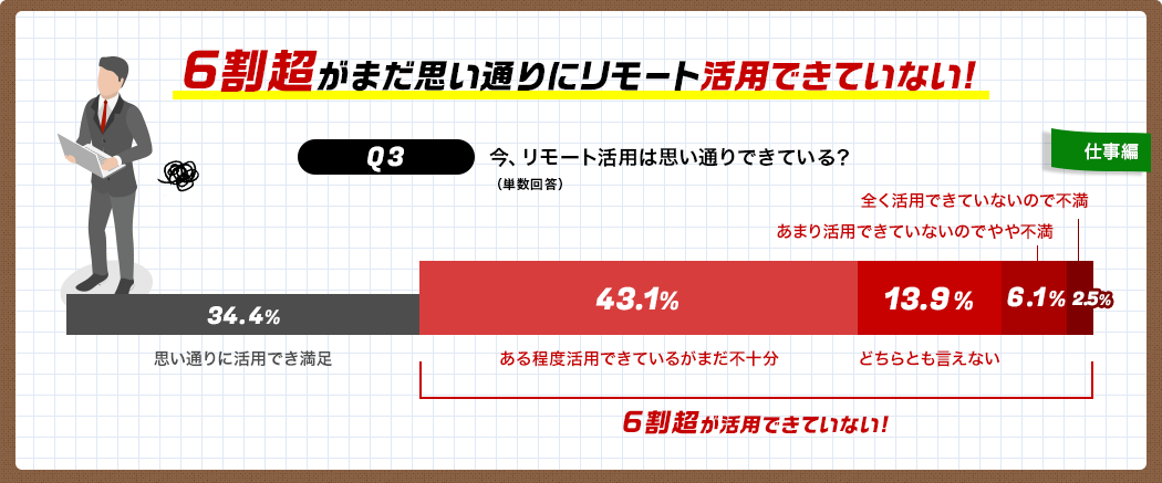 Q3 現状のリモート（オンライン）活用の満足度は？