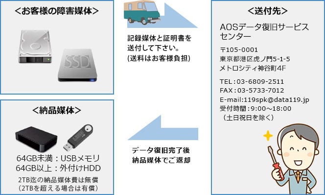 記録媒体と証明書を送付⇒データ復旧後、64GB未満ならUSBメモリ、64GB以上なら外付けHDDでご返却