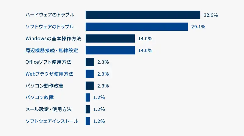 問い合わせ内容のグラフ画像