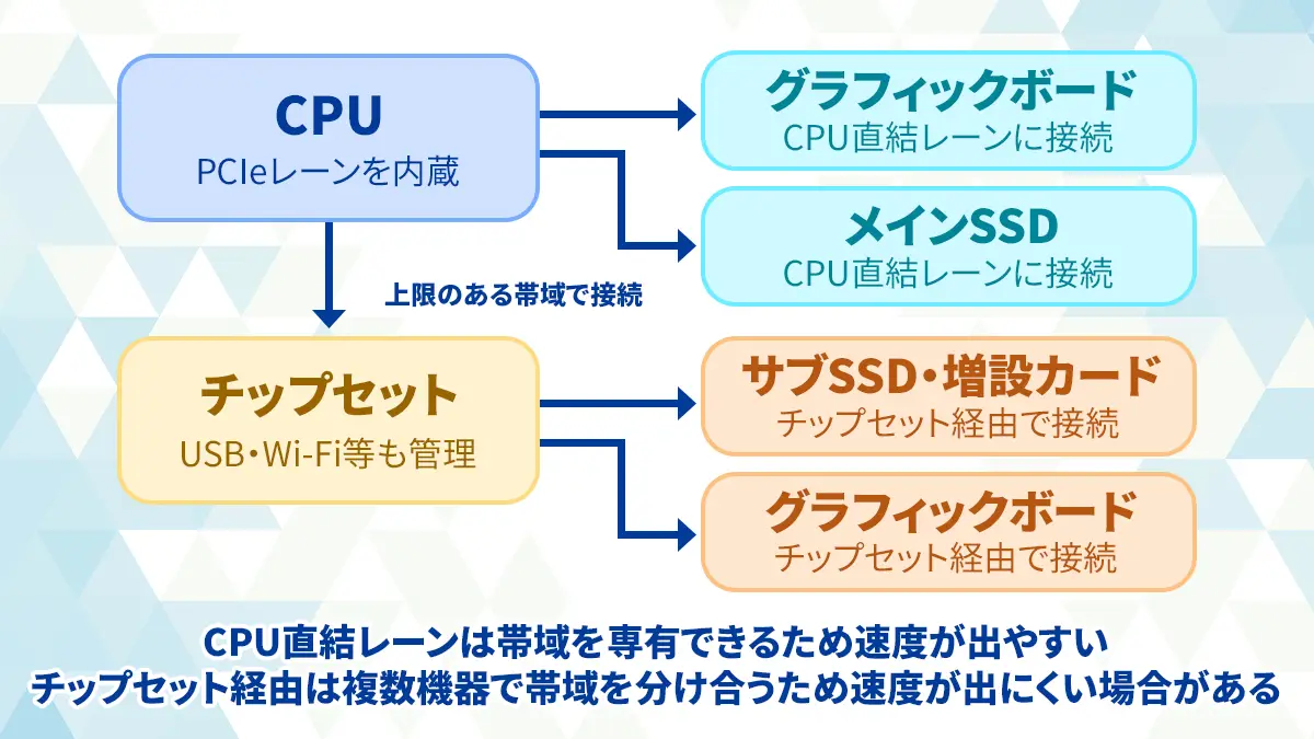 CPU直結レーンとチップセット経由レーンの違いを示す構成図。グラフィックボードとメインSSDはCPU直結レーンに、サブSSDや増設カード、USB機器・Wi-FiはCPUとチップセット間の帯域を介してチップセット経由レーンに接続される