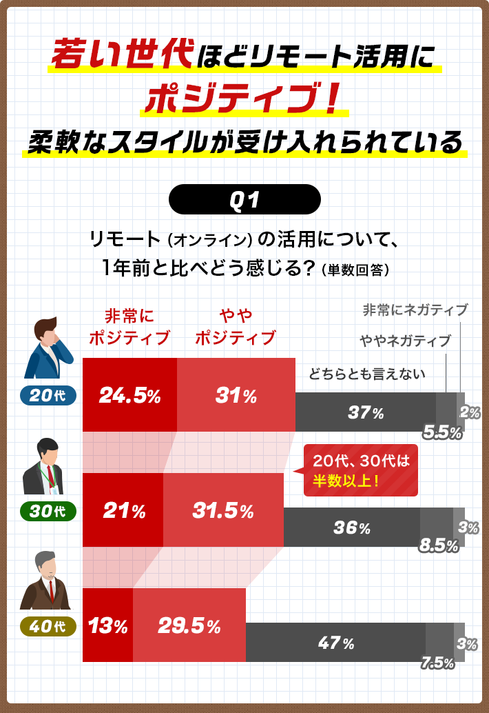 若い世代ほどリモート活用にポジティブ！柔軟なスタイルが受け入れられている[Q1]リモート（オンライン）の活用について、1年前と比べどう感じる？（単数回答）