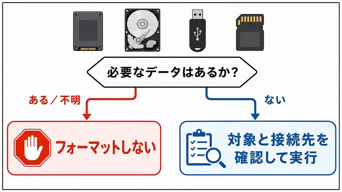 SSD・HDD・USBメモリ・SDカードをフォーマットしてよいか判断するフローチャート