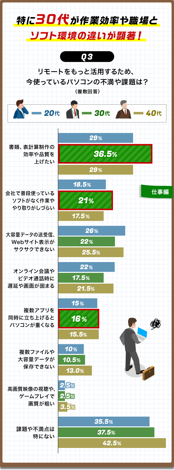 特に30代が作業効率や職場とソフト環境の違いが顕著！[Q3]リモートをもっと活用するため、今使っているパソコンの不満や課題は？（複数回答）