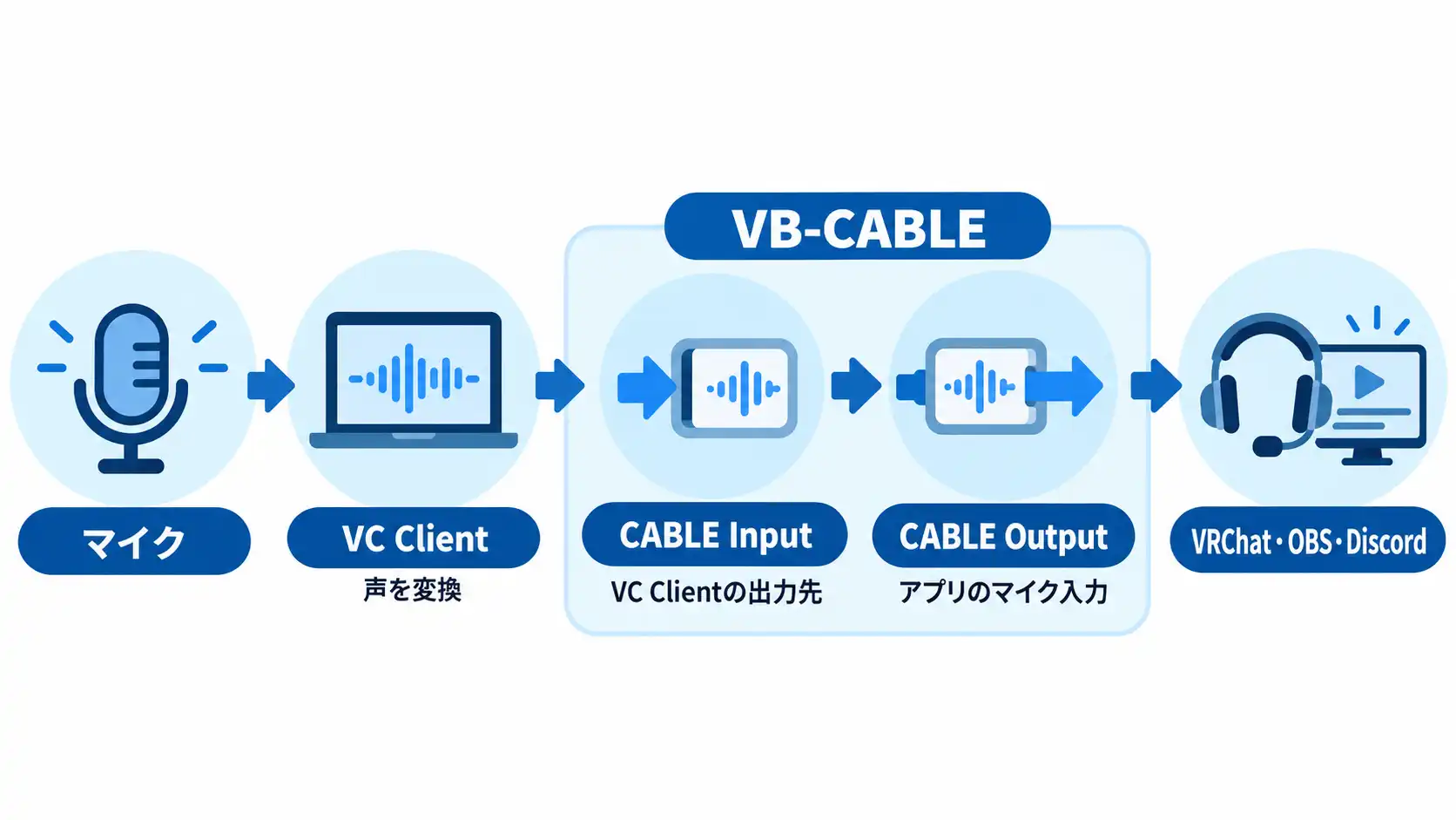 マイクからVC Clientで声を変換し、VB-CABLEを通してVRChat・OBS・Discordへ送る流れを示した図