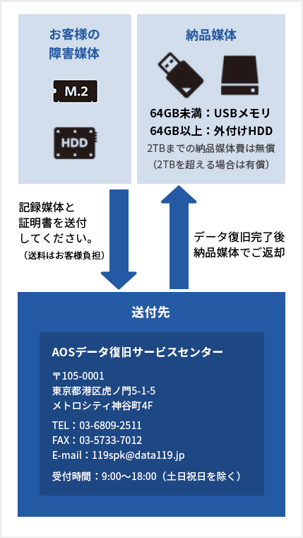パソコンが保証期間外（有償サポート）の場合