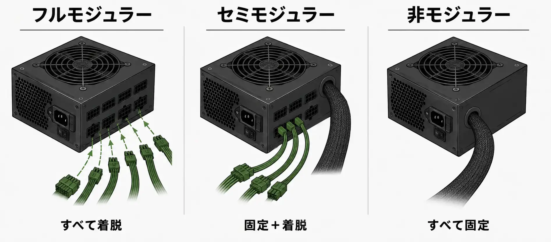 フルモジュラー、セミモジュラー、非モジュラーで取り外せるケーブルの範囲を比較したイメージ図