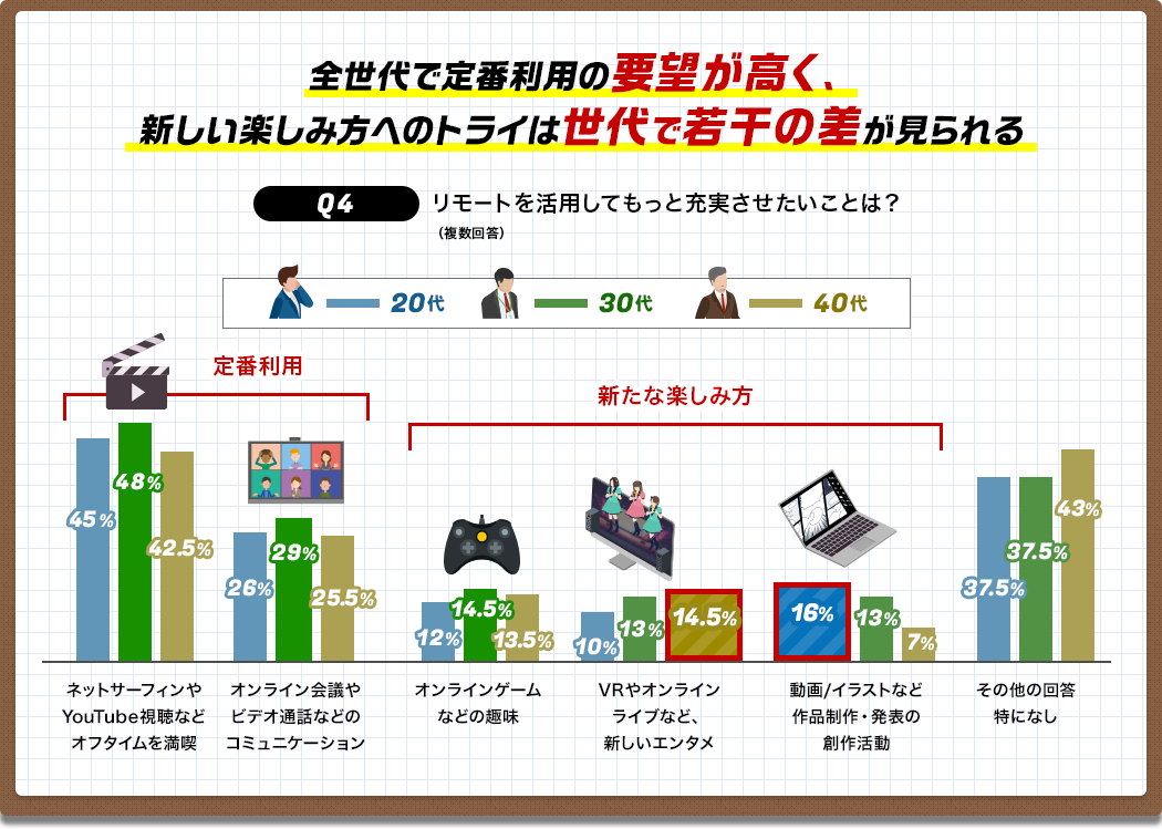 全世代で定番利用の要望が高く、新しい楽しみ方へのトライは世代で若干の差が見られる[Q4]リモートを活用してもっと充実させたいことは？（複数回答）