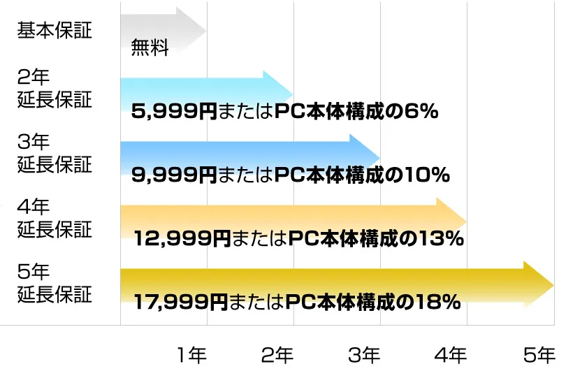 延長保証の期間と金額のグラフ