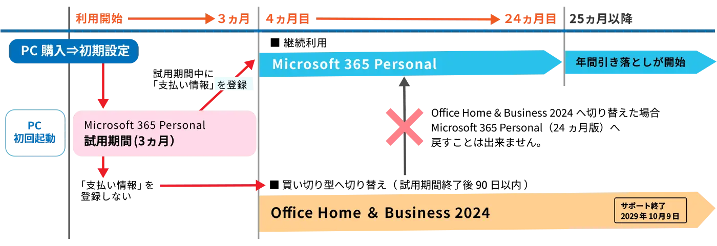 Microsoft 365 Personalご利用の流れ