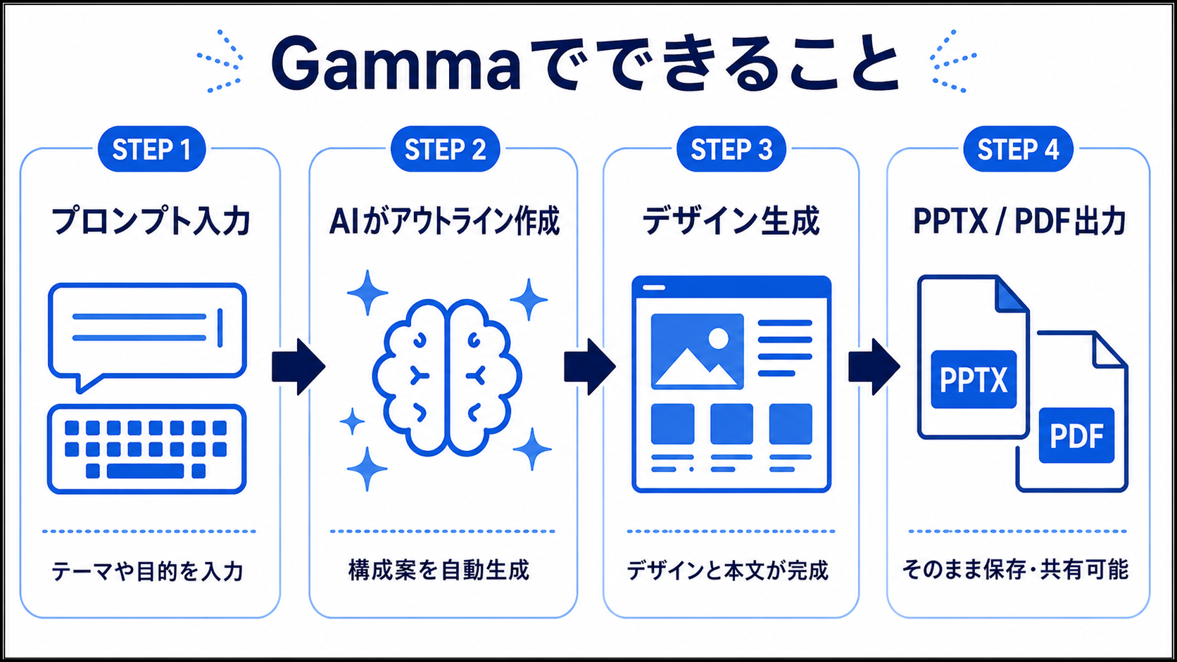Gammaで資料を作成して出力する流れ