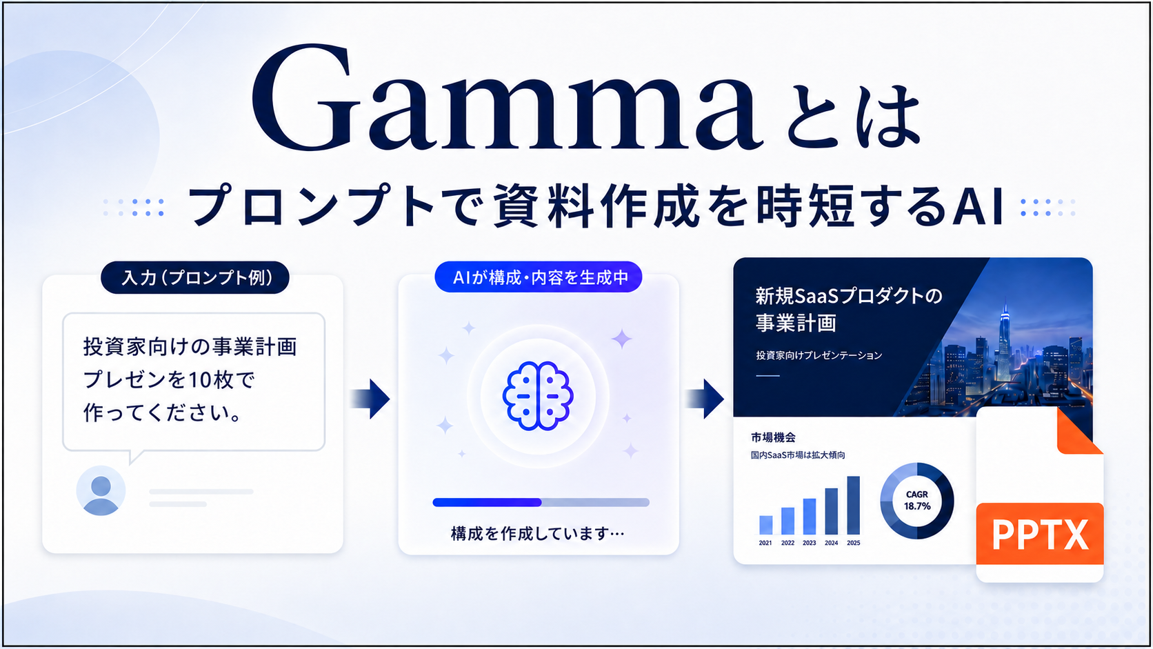 Gammaで資料作成するイメージ