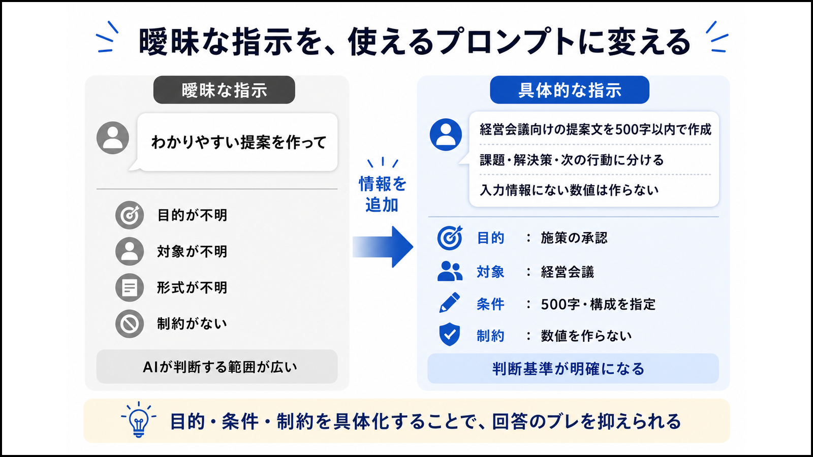 曖昧な指示を、目的・対象・条件・制約が明確な生成AIプロンプトへ改善した比較図