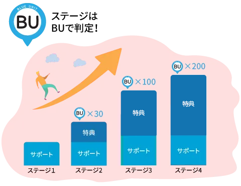 ステージアップグラフ
