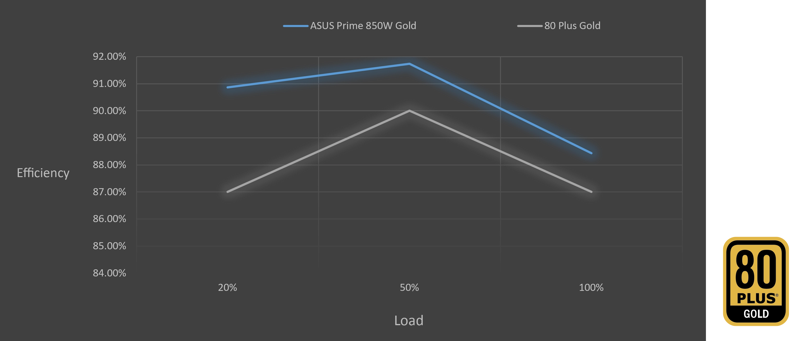ASUS Prime 850W Gold AP-850G (850W)_80 PLUS GOLD認証