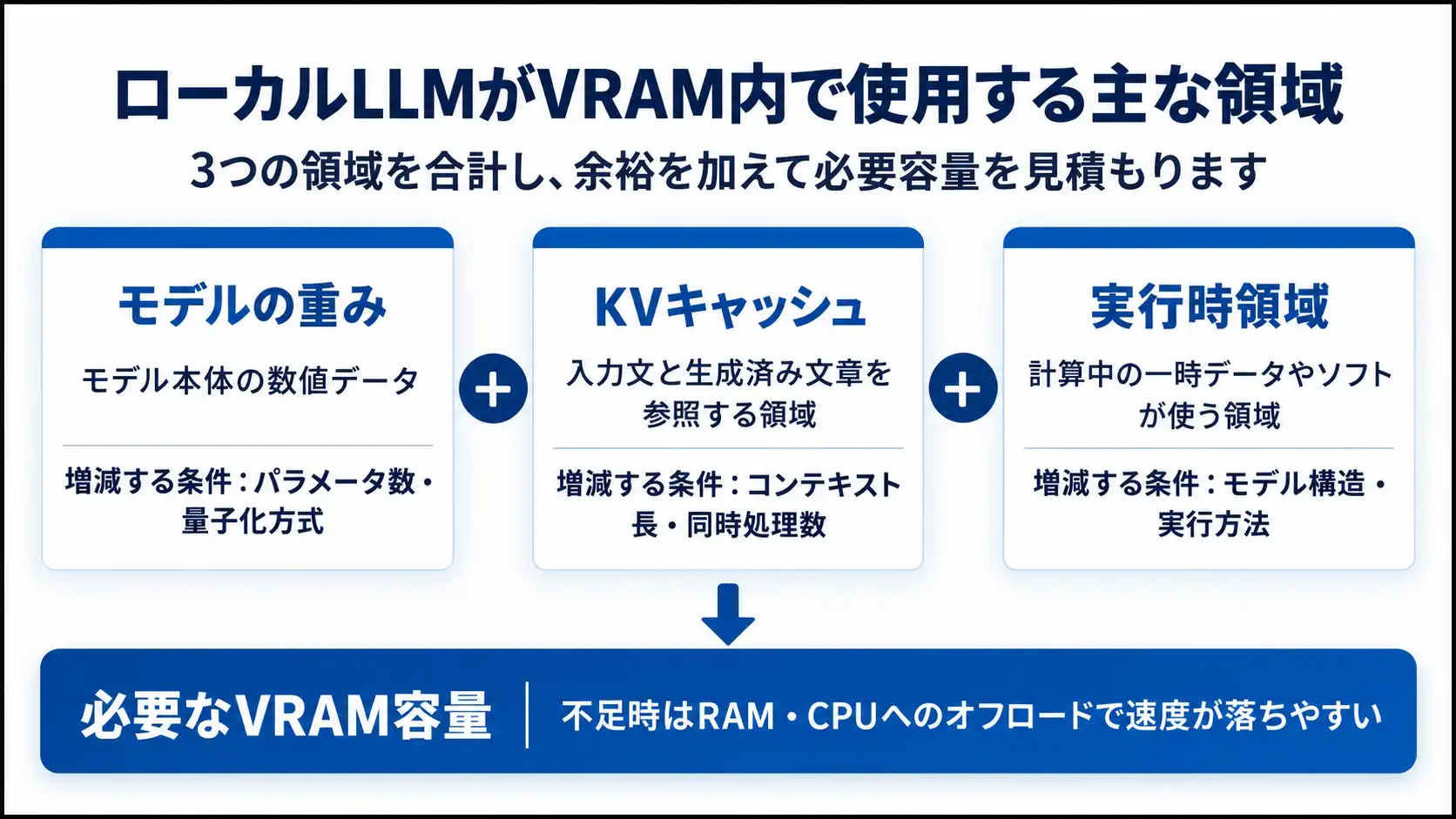 ローカルLLMがVRAM内で使用するモデルの重み・KVキャッシュ・実行時領域の図解