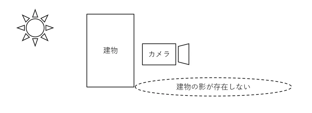 カメラに映らない部分は全て処理の対象外となり、カメラに映るはず「建物の影が存在しない」ことになります。