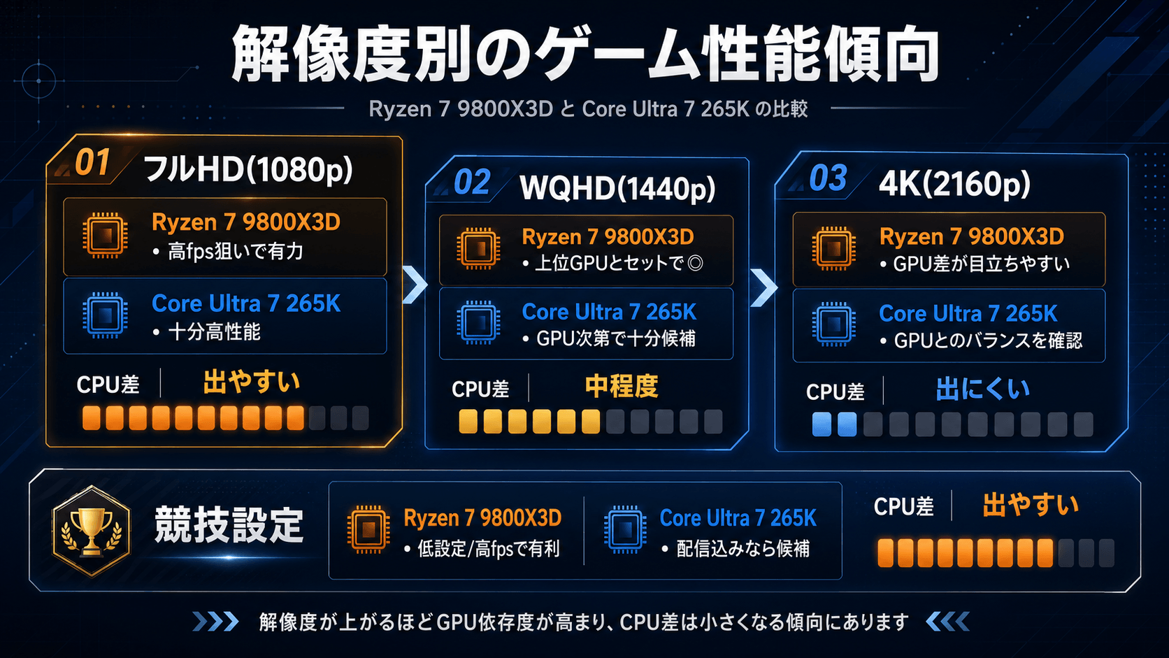 9800X3DとCore Ultra 265Kの解像度別の性能比較