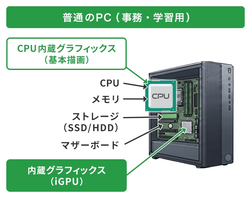 普通のPC