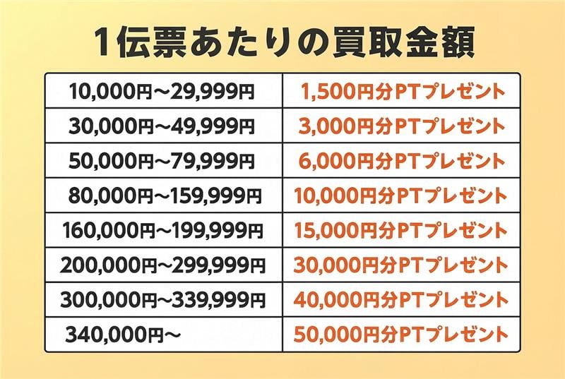 ポイント還元表