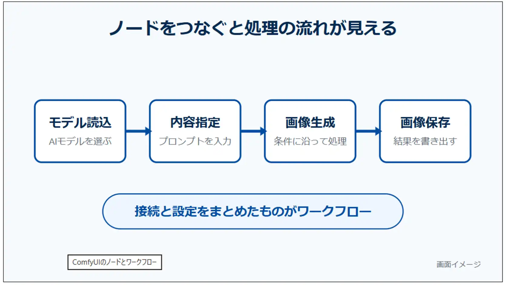 モデル読込、内容指定、画像生成、画像保存の4つのノードを線でつないだ全体がワークフローであり、保存して再利用できることを示した図