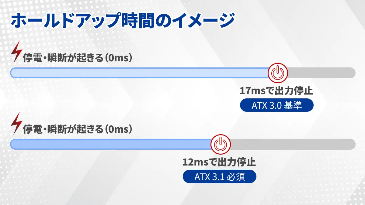ホールドアップ時間のイメージ（ATX 3.0基準17msとATX 3.1基準12msを比較するタイムラインバー、インラインSVGアイコン使用）