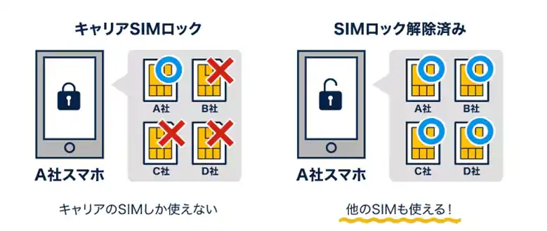 SIMロック解除の説明