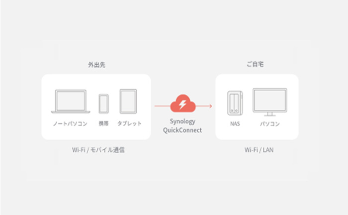 外から簡単にNASへアクセス