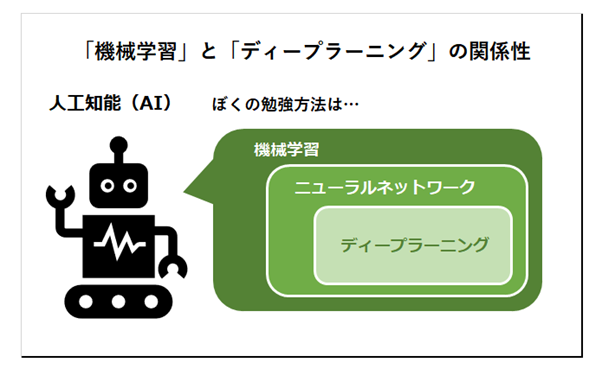 「機械学習」と「ディープラーニング」の関係性