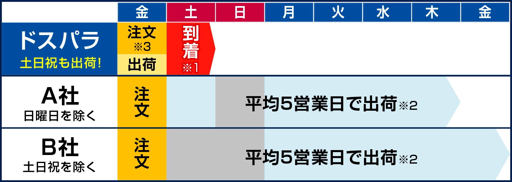 金曜に注文した場合の出荷カレンダー