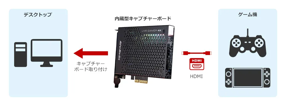 内蔵型キャプチャー接続イメージ